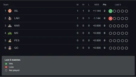 PSL point Table LQ vs IU Lahore Qalandars vs Islamabad United