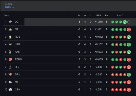RCB vs RR IPL 2025 Standings After RCB Win